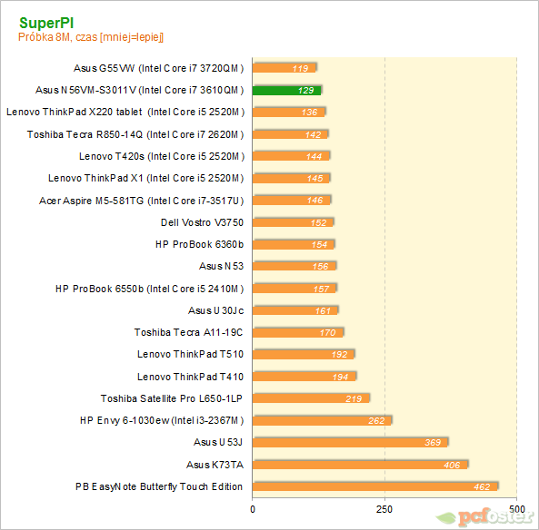 Asus NV56VM