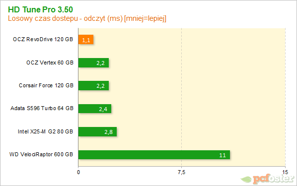 OCZ RevoDrive