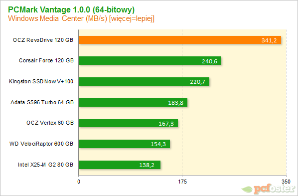 OCZ RevoDrive