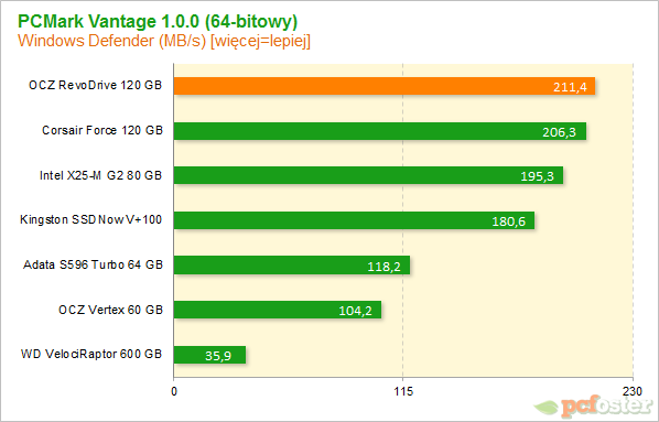 OCZ RevoDrive