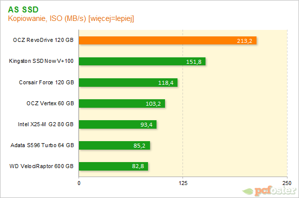 OCZ RevoDrive