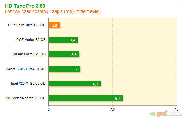 OCZ RevoDrive