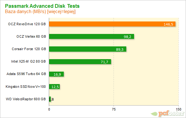 OCZ RevoDrive