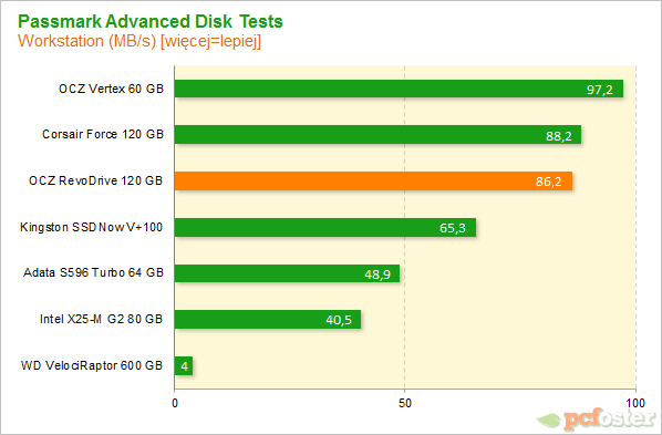 OCZ RevoDrive