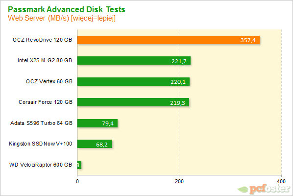 OCZ RevoDrive