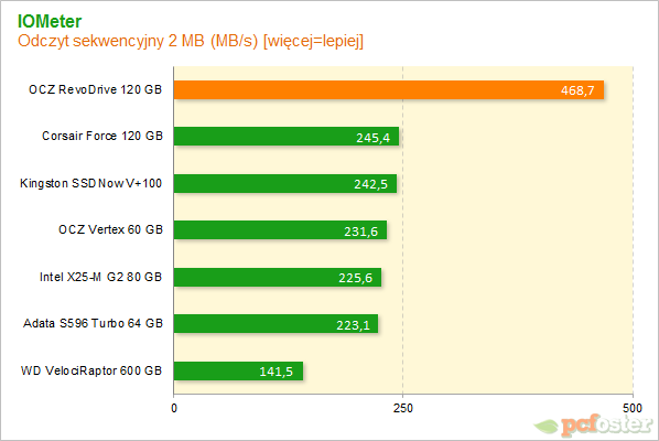 OCZ RevoDrive