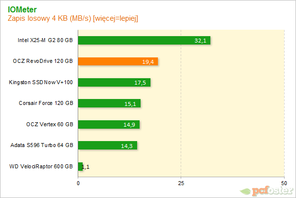 OCZ RevoDrive