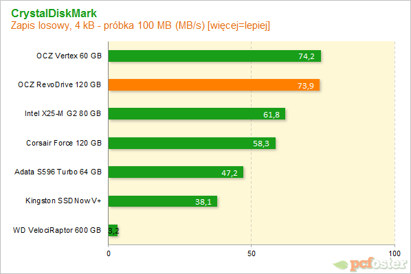 OCZ RevoDrive