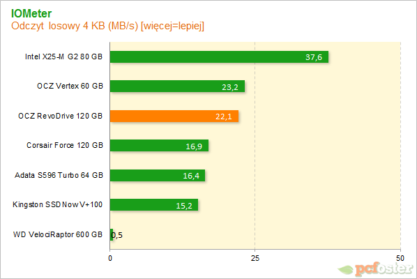 OCZ RevoDrive