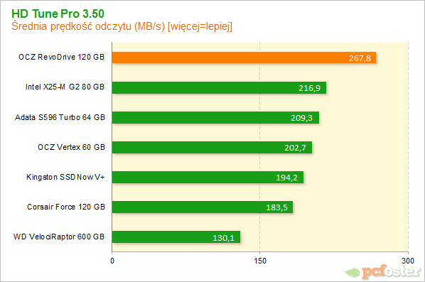 OCZ RevoDrive