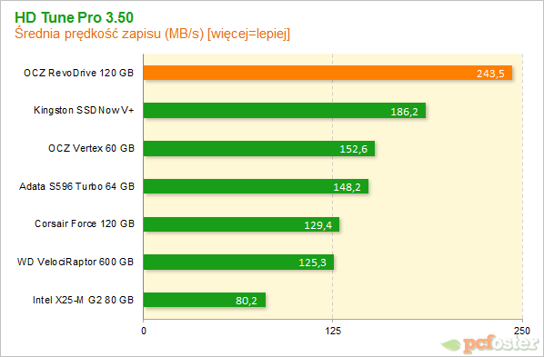 OCZ RevoDrive