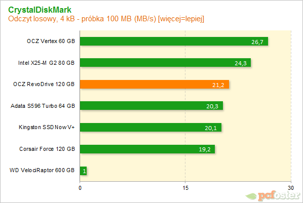 OCZ RevoDrive