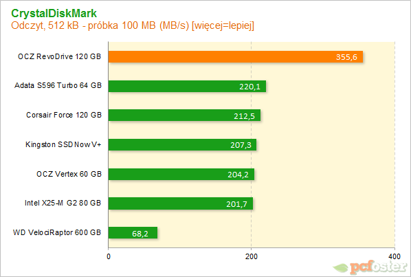 OCZ RevoDrive