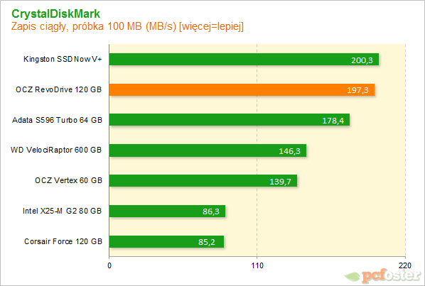 OCZ RevoDrive