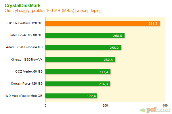 OCZ RevoDrive