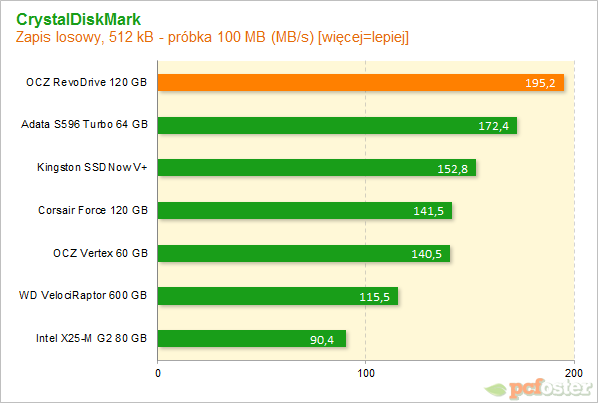 OCZ RevoDrive