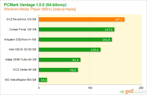 OCZ RevoDrive