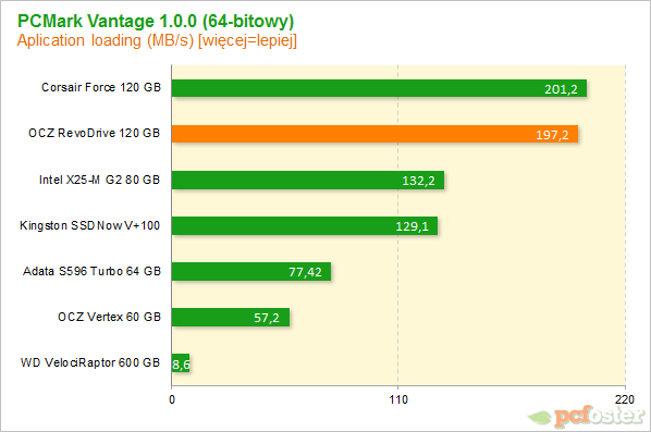 OCZ RevoDrive