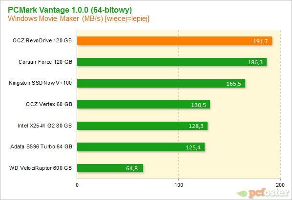 OCZ RevoDrive