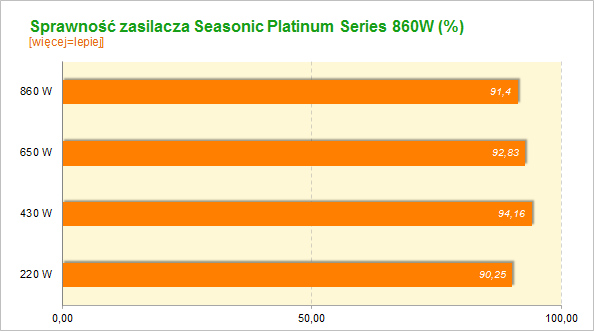 Seasonic Platinum Series 860W