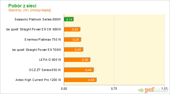 Seasonic Platinum Series 860W