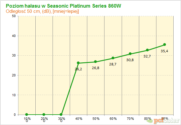 Seasonic Platinum Series 860W