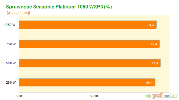 Seasonic Platinum 1050W