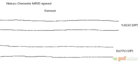 test podkladek