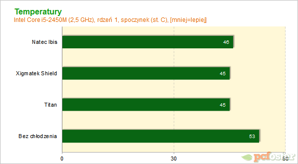 podkładki pod laptopa