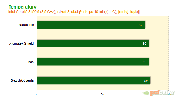 podkładki pod laptopa