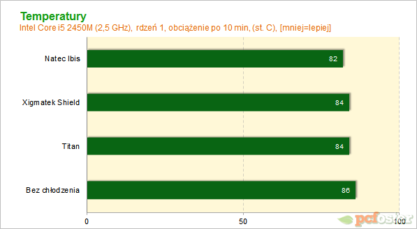 podkładki pod laptopa