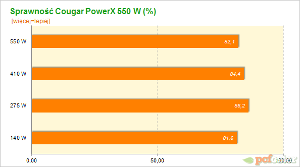 Cougar PowerX 550 W