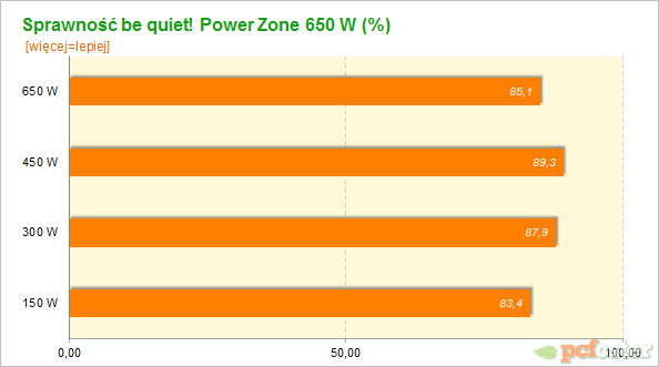 be quiet! Power Zone 650W