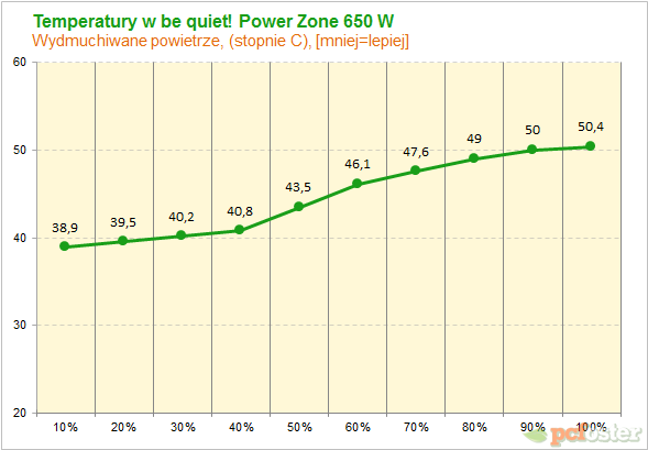 be quiet! Power Zone 650W