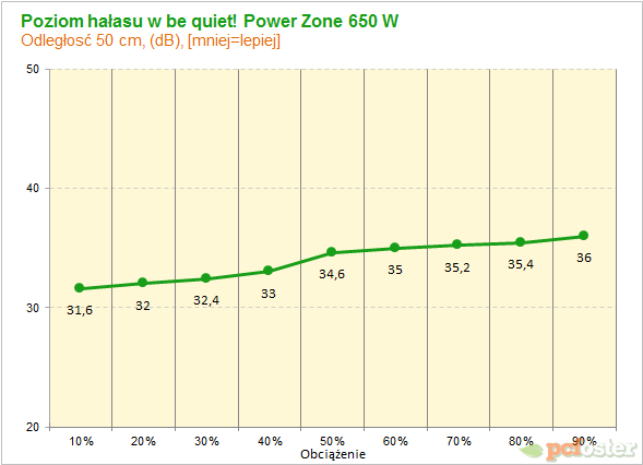 be quiet! Power Zone 650W