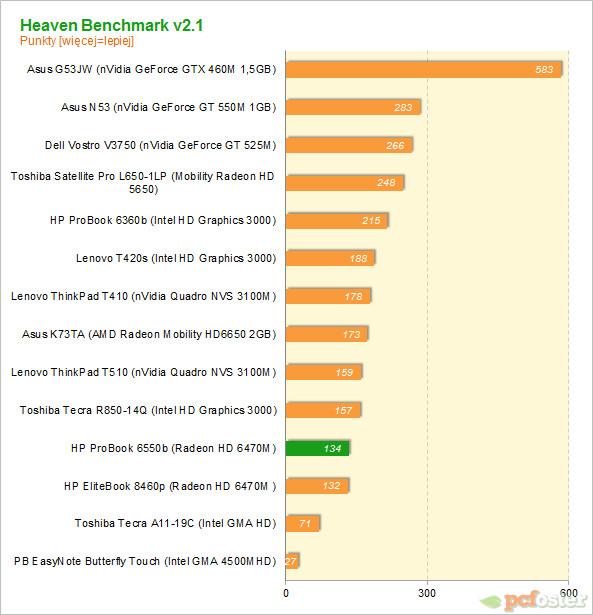 HP ProBook 6560b LG656EA