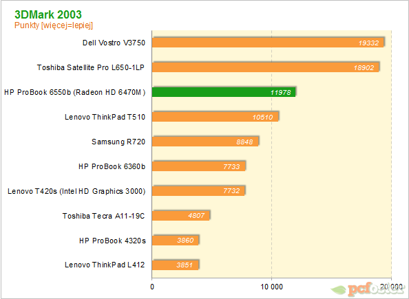 HP ProBook 6560b LG656EA