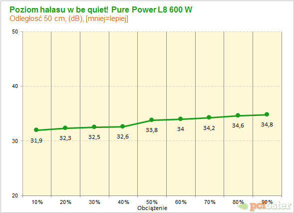 Be quiet! Pure Power L8 600w