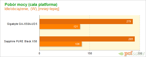 Sapphire PURE Black X58 vs Gigabyte X58A-UD5