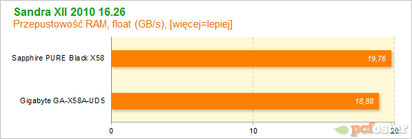 Sapphire PURE Black X58 vs Gigabyte X58A-UD5