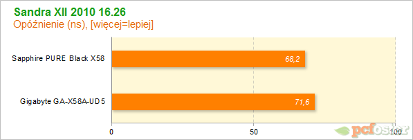 Sapphire PURE Black X58 vs Gigabyte X58A-UD5