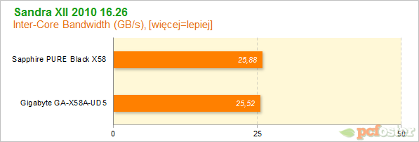 Sapphire PURE Black X58 vs Gigabyte X58A-UD5