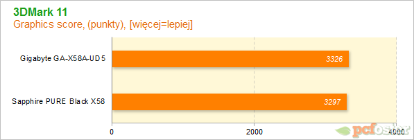 Sapphire PURE Black X58 vs Gigabyte X58A-UD5