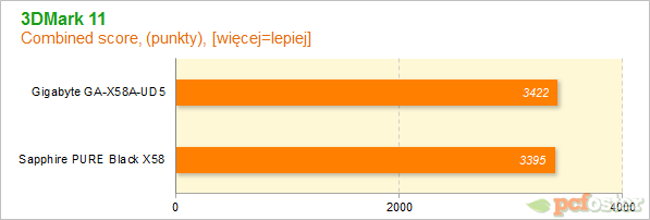 Sapphire PURE Black X58 vs Gigabyte X58A-UD5