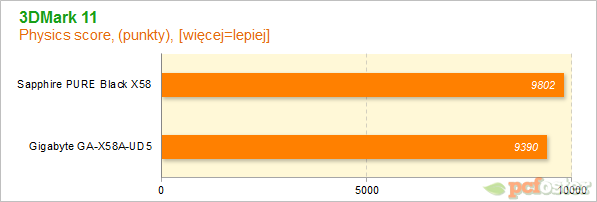 Sapphire PURE Black X58 vs Gigabyte X58A-UD5