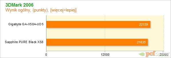 Sapphire PURE Black X58 vs Gigabyte X58A-UD5