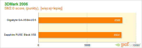 Sapphire PURE Black X58 vs Gigabyte X58A-UD5