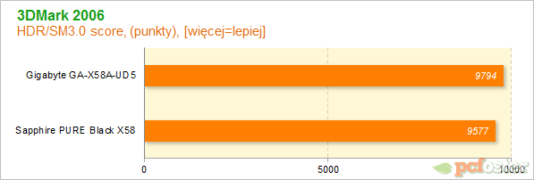 Sapphire PURE Black X58 vs Gigabyte X58A-UD5