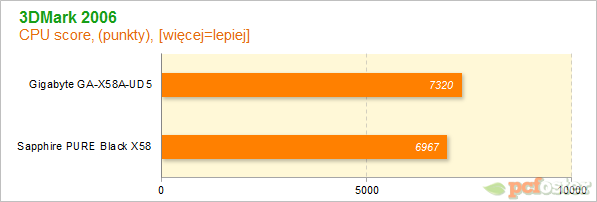 Sapphire PURE Black X58 vs Gigabyte X58A-UD5