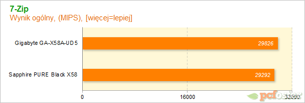 Sapphire PURE Black X58 vs Gigabyte X58A-UD5